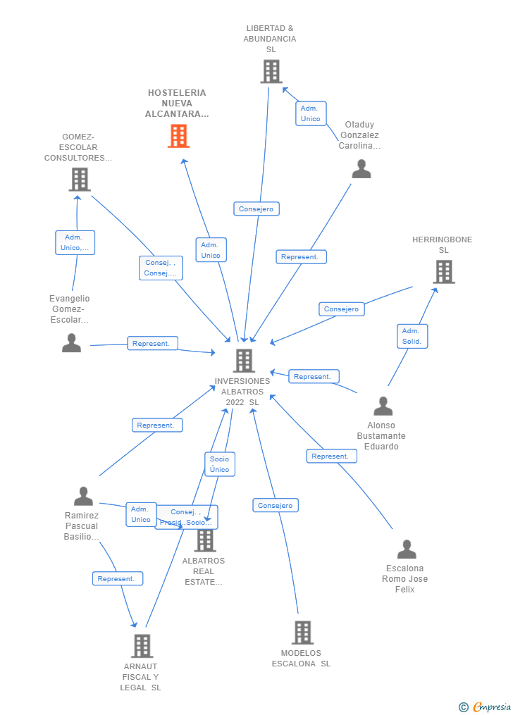 Vinculaciones societarias de HOSTELERIA NUEVA ALCANTARA SL