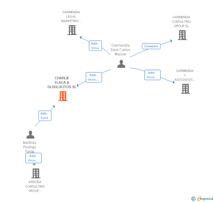 Vinculaciones societarias de CHARLIE FLACA & GLUGLUCITOS SL