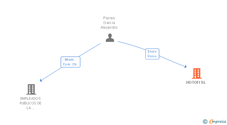Vinculaciones societarias de HOTOFI SL