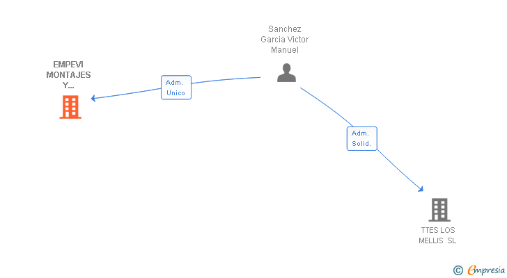 Vinculaciones societarias de EMPEVI MONTAJES Y REFORMAS SL