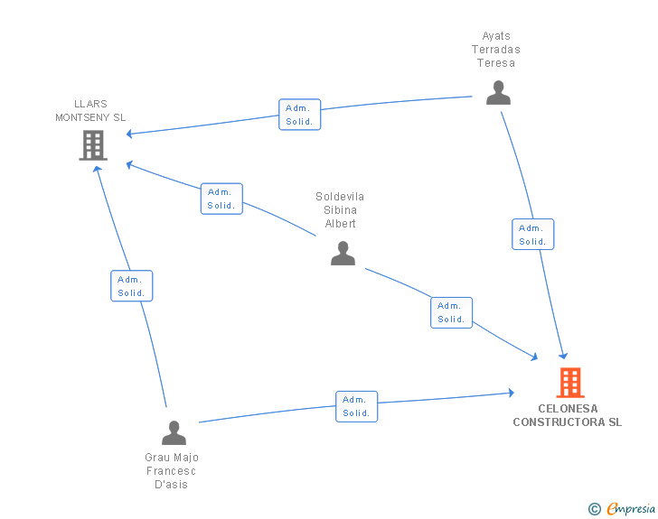 Vinculaciones societarias de CELONESA CONSTRUCTORA SL