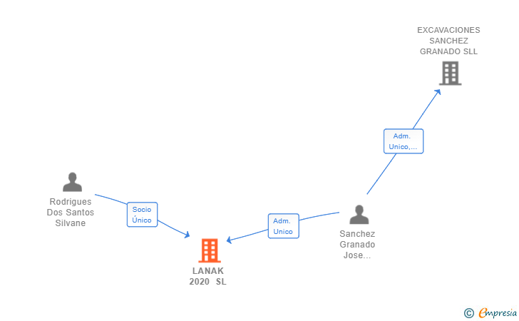 Vinculaciones societarias de LANAK 2020 SL (EXTINGUIDA)