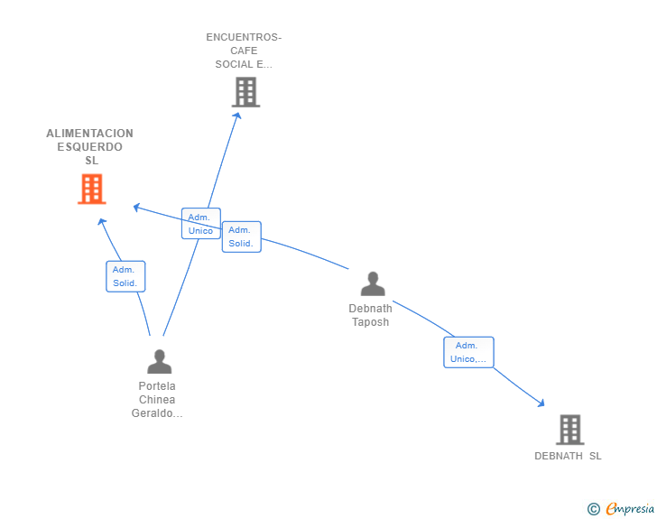 Vinculaciones societarias de ALIMENTACION ESQUERDO SL