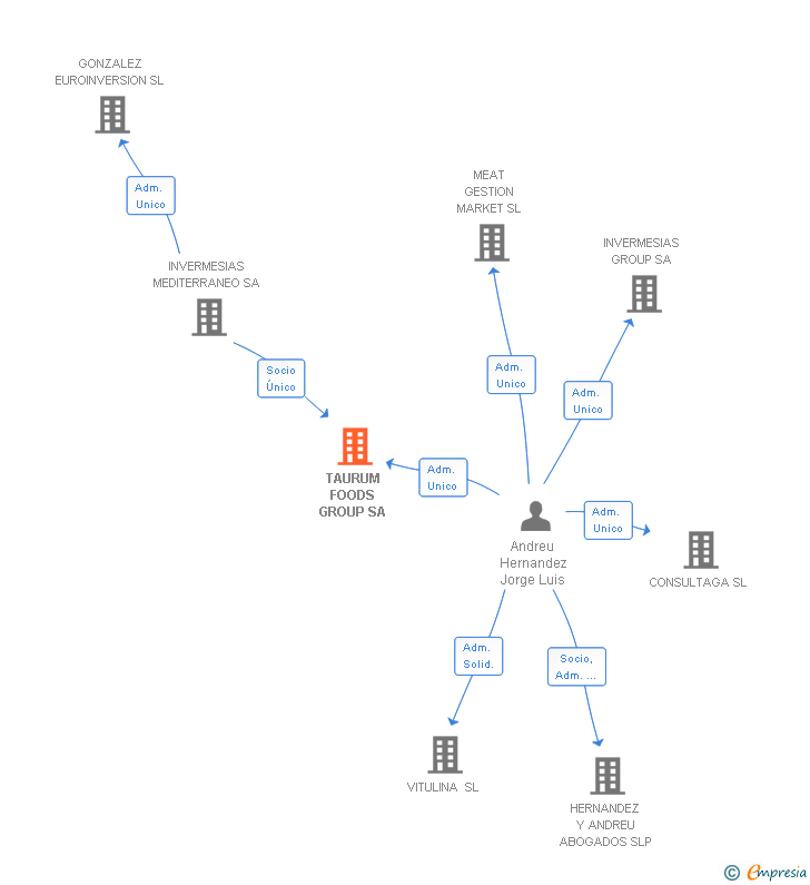 Vinculaciones societarias de TAURUM FOODS GROUP SA
