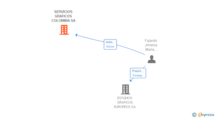 Vinculaciones societarias de SERVICIOS GRAFICOS COLOMINA SA