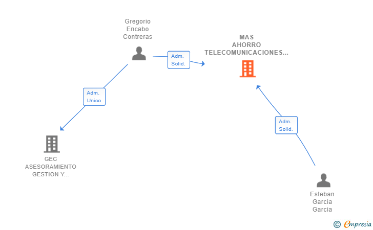 Vinculaciones societarias de MAS AHORRO TELECOMUNICACIONES SL