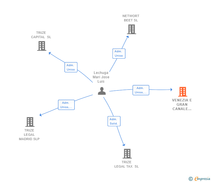 Vinculaciones societarias de VENEZIA E GRAN CANALE 23 SL