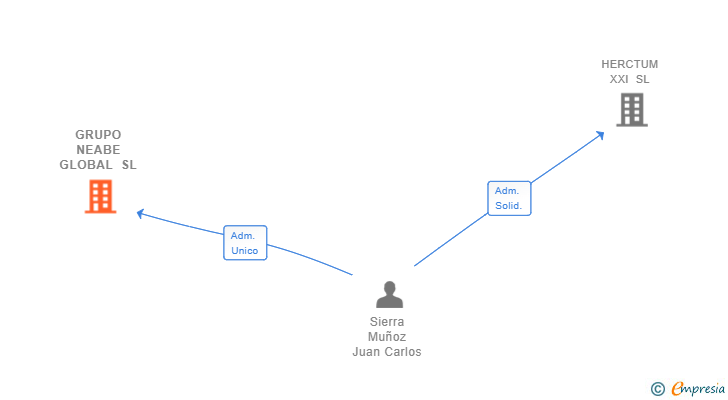 Vinculaciones societarias de GRUPO NEABE GLOBAL SL