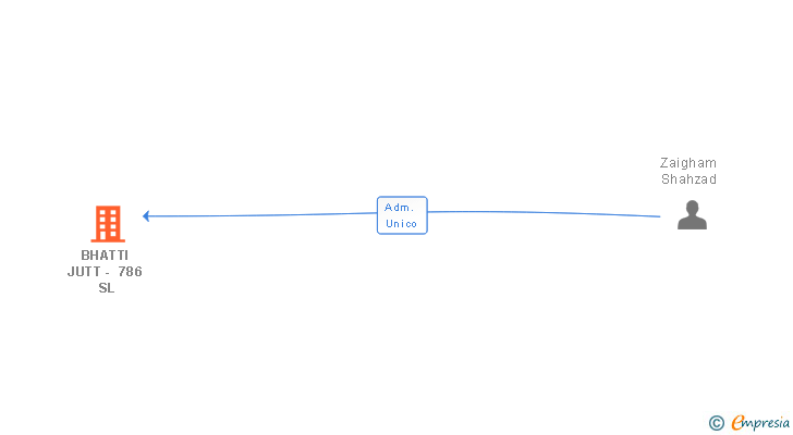 Vinculaciones societarias de BHATTI JUTT - 786 SL