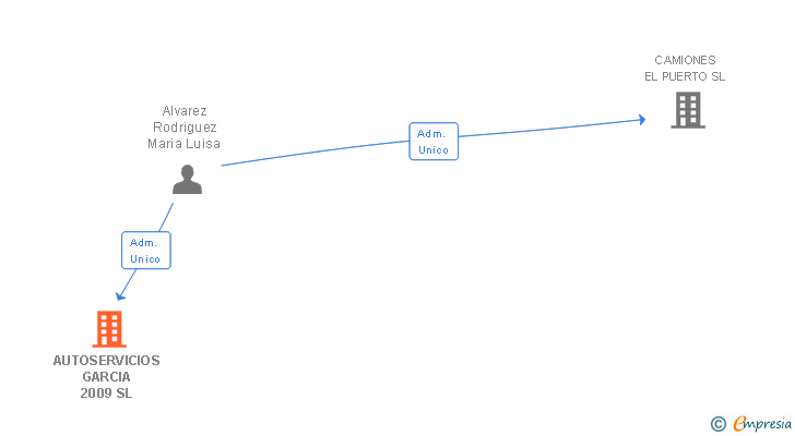 Vinculaciones societarias de AUTOSERVICIOS GARCIA 2009 SL