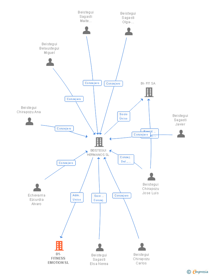 Vinculaciones societarias de 01-FITNESS EMOTION SL