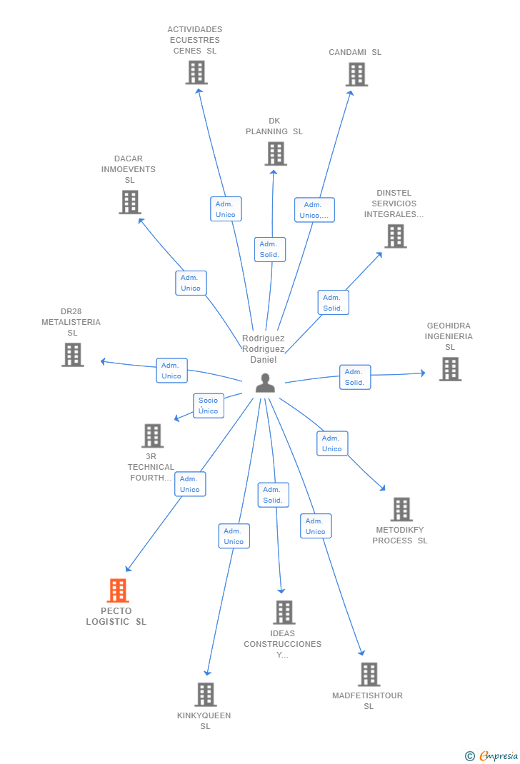 Vinculaciones societarias de PECTO LOGISTIC SL (EXTINGUIDA)