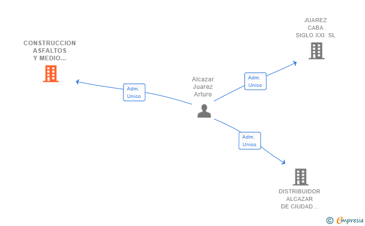 Vinculaciones societarias de CONSTRUCCION ASFALTOS Y MEDIO AMBIENTE SL