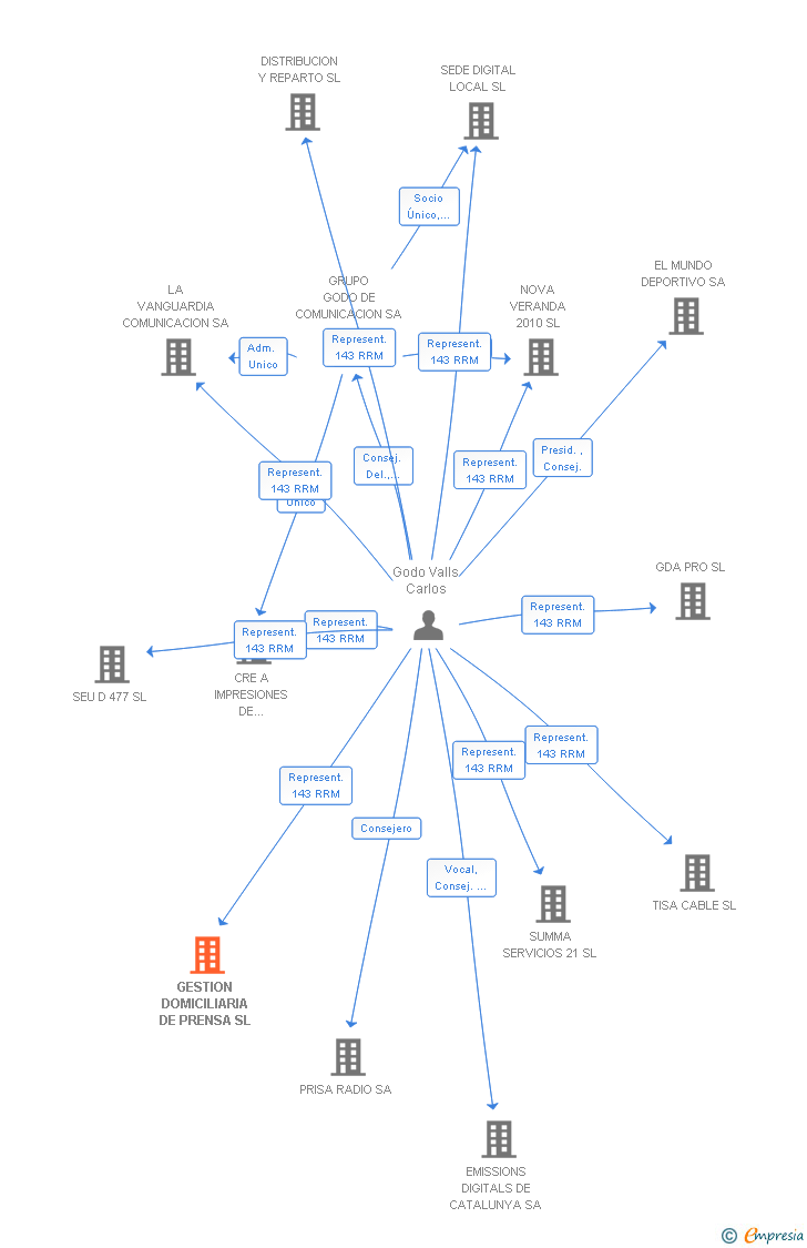 Vinculaciones societarias de GESTION DOMICILIARIA DE PRENSA SL