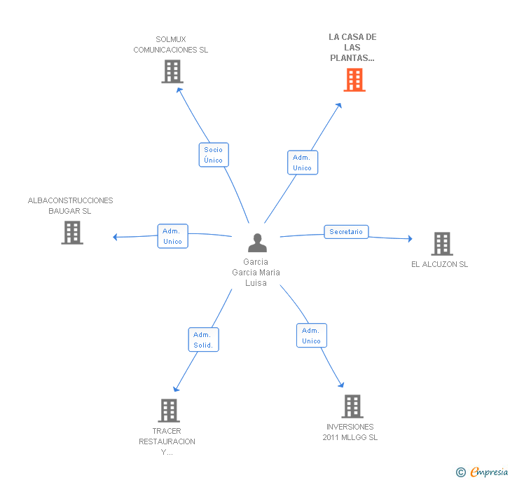 Vinculaciones societarias de LA CASA DE LAS PLANTAS DE ALBACETE SL