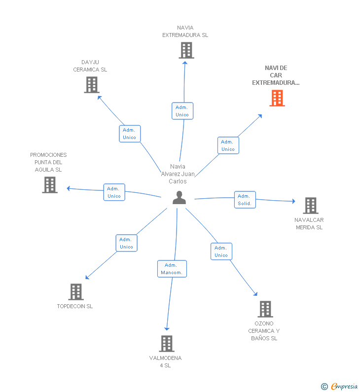 Vinculaciones societarias de NAVI DE CAR EXTREMADURA 2 SL