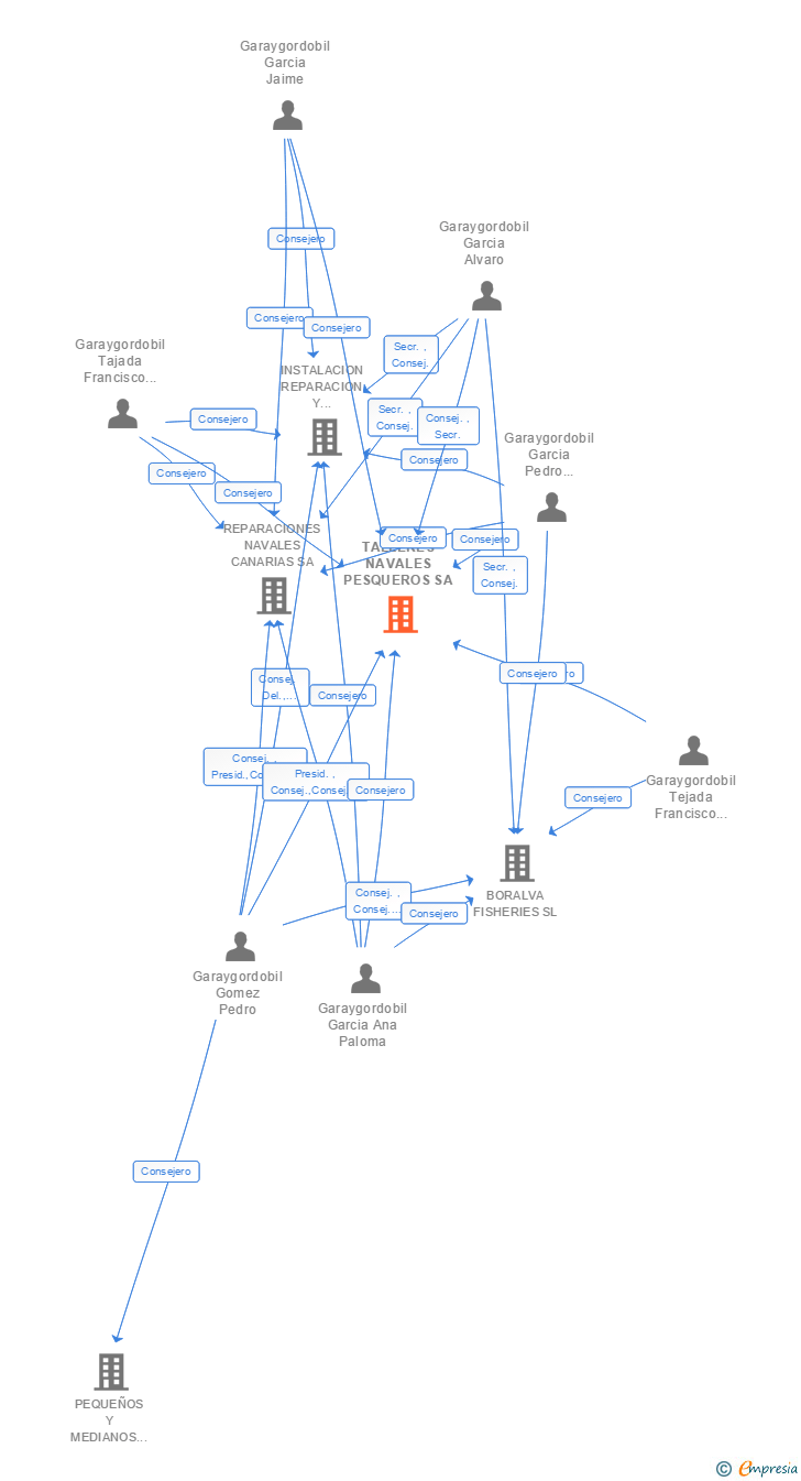 Vinculaciones societarias de TALLERES NAVALES PESQUEROS SA