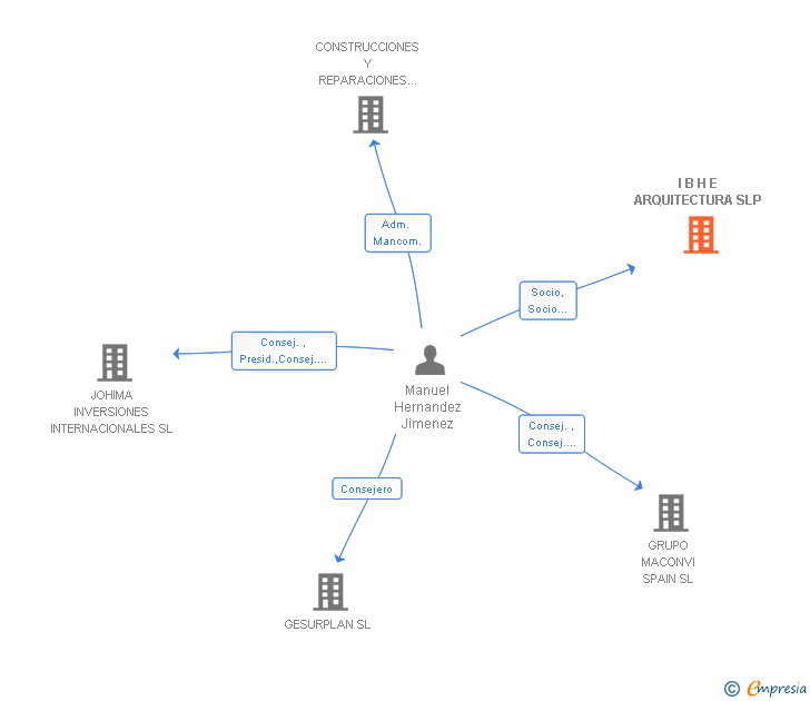 Vinculaciones societarias de I B H E ARQUITECTURA SLP