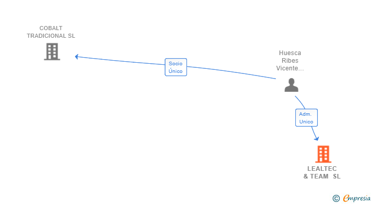 Vinculaciones societarias de LEALTEC & TEAM SL