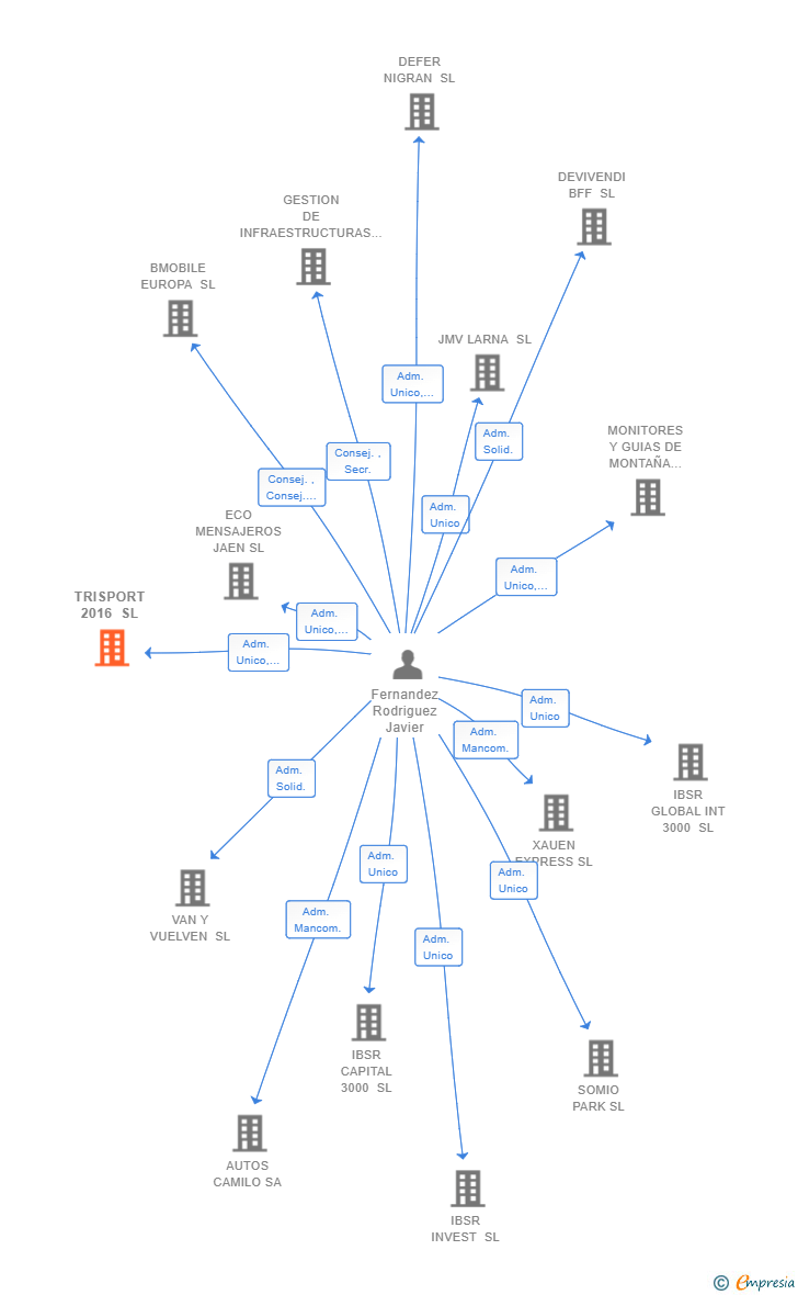Vinculaciones societarias de TRISPORT 2016 SL
