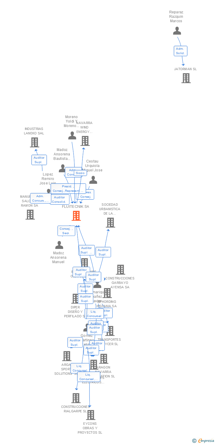 Vinculaciones societarias de FLUITECNIK SA
