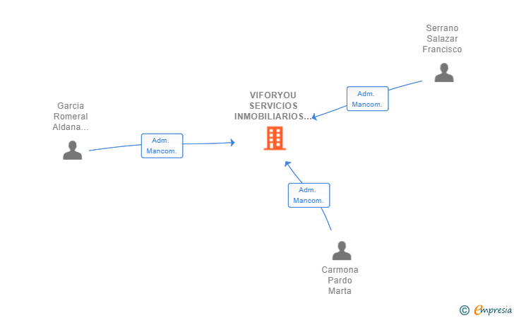 Vinculaciones societarias de VIFORYOU SERVICIOS INMOBILIARIOS SL