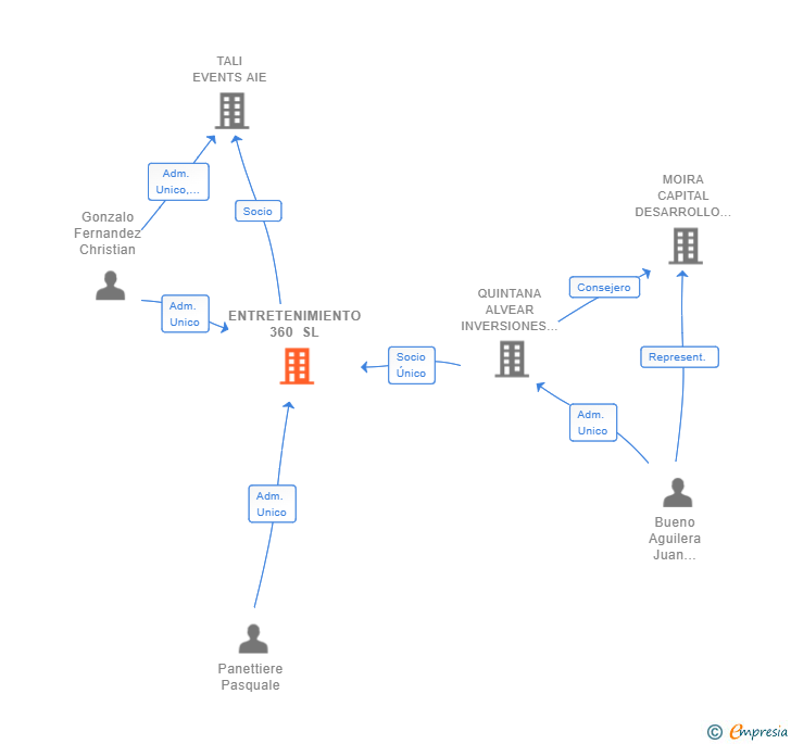 Vinculaciones societarias de ENTRETENIMIENTO 360 SL