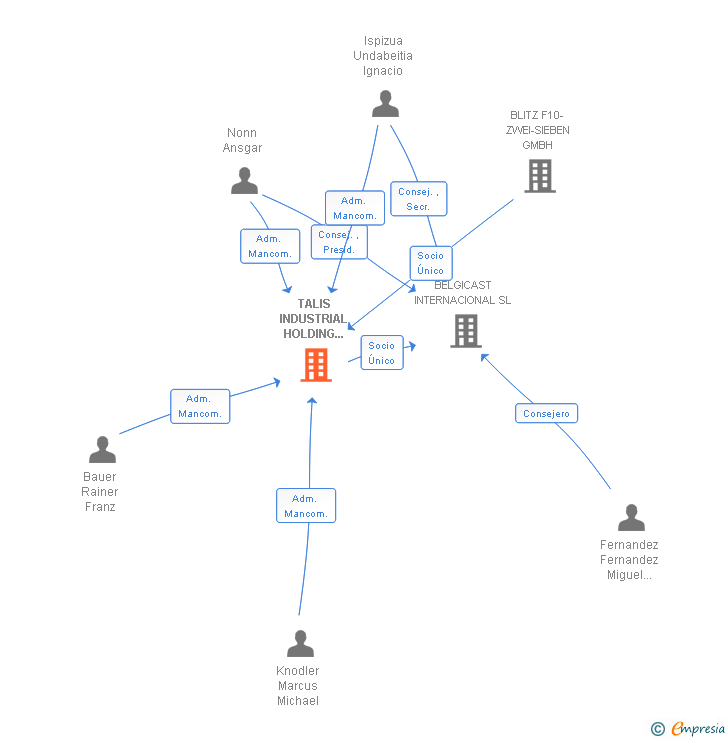 Vinculaciones societarias de TALIS INDUSTRIAL HOLDING SOUTHERN EUROPE SL