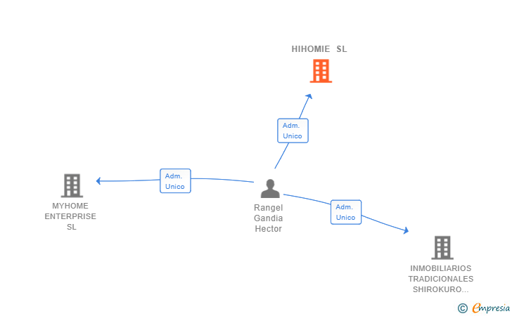 Vinculaciones societarias de HIHOMIE SL