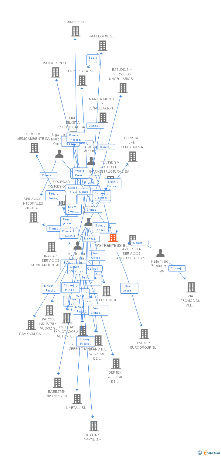 Vinculaciones societarias de METRANYBUS SL