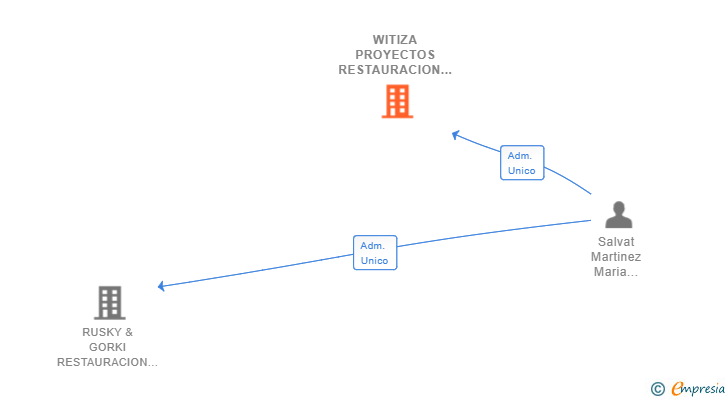 Vinculaciones societarias de WITIZA PROYECTOS RESTAURACION SL