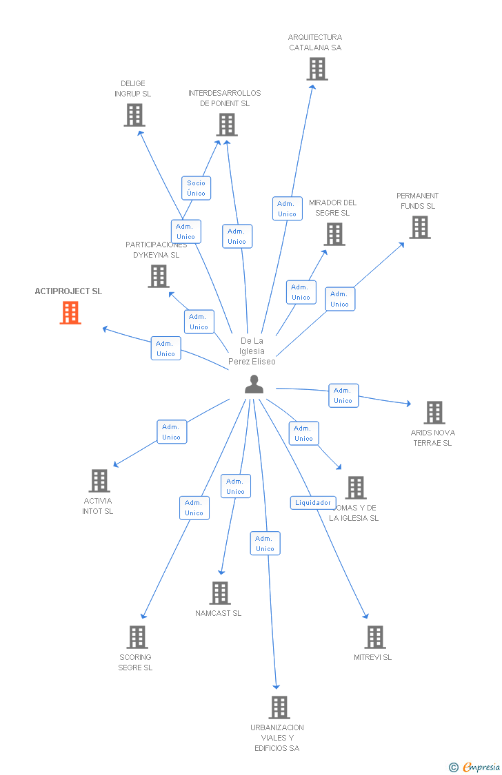 Vinculaciones societarias de ACTIPROJECT SL