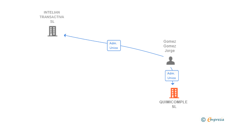 Vinculaciones societarias de QUIMICOMPLE SL