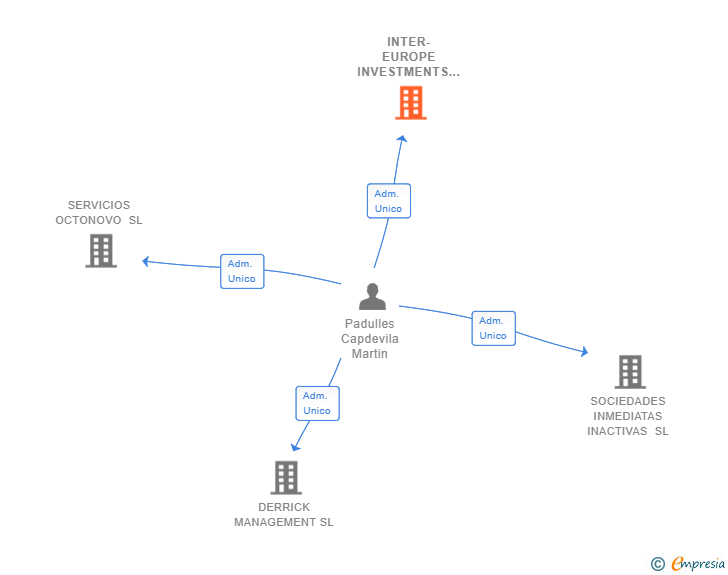 Vinculaciones societarias de INTER-EUROPE INVESTMENTS MANAGEMENT SL