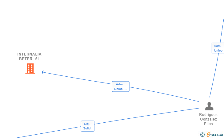 Vinculaciones societarias de INTERNALIA BETER SL