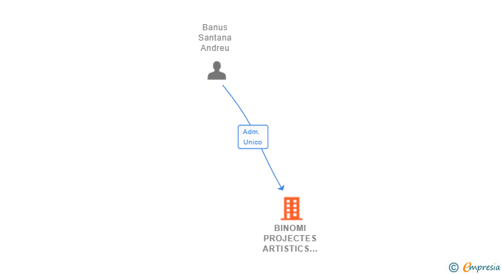 Vinculaciones societarias de BINOMI PROJECTES ARTISTICS SL