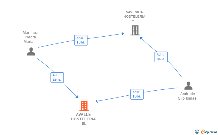 Vinculaciones societarias de AVALLE HOSTELERIA SL