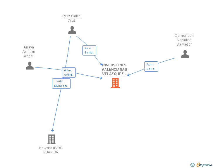Vinculaciones societarias de INVERSIONES VALENCIANAS VELAZQUEZ 18 SL