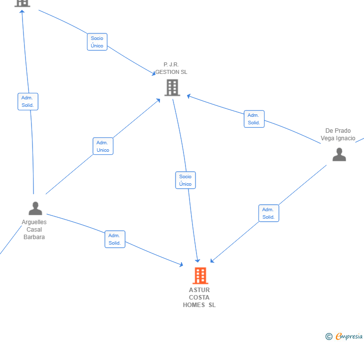 Vinculaciones societarias de ASTUR COSTA HOMES SL