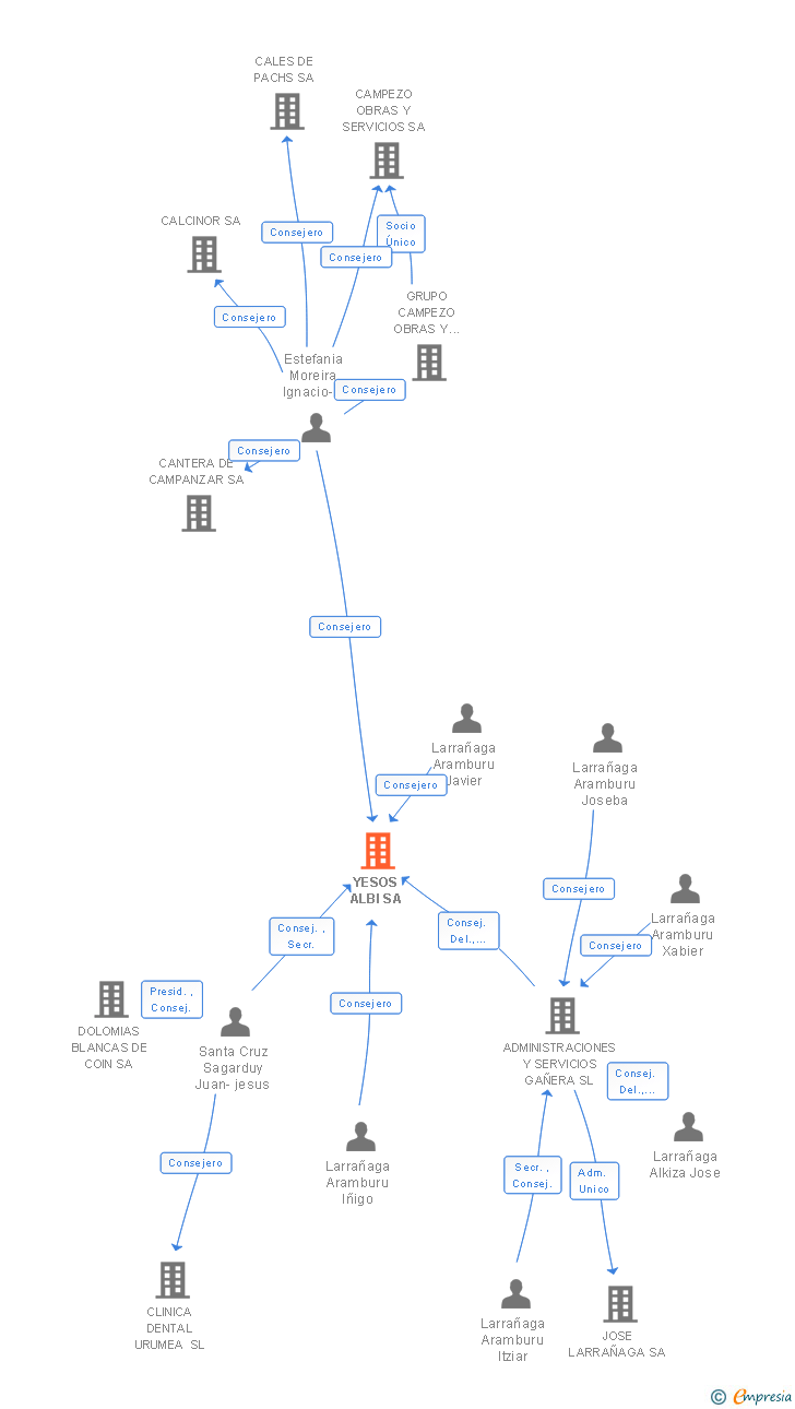 Vinculaciones societarias de YESOS ALBI SA