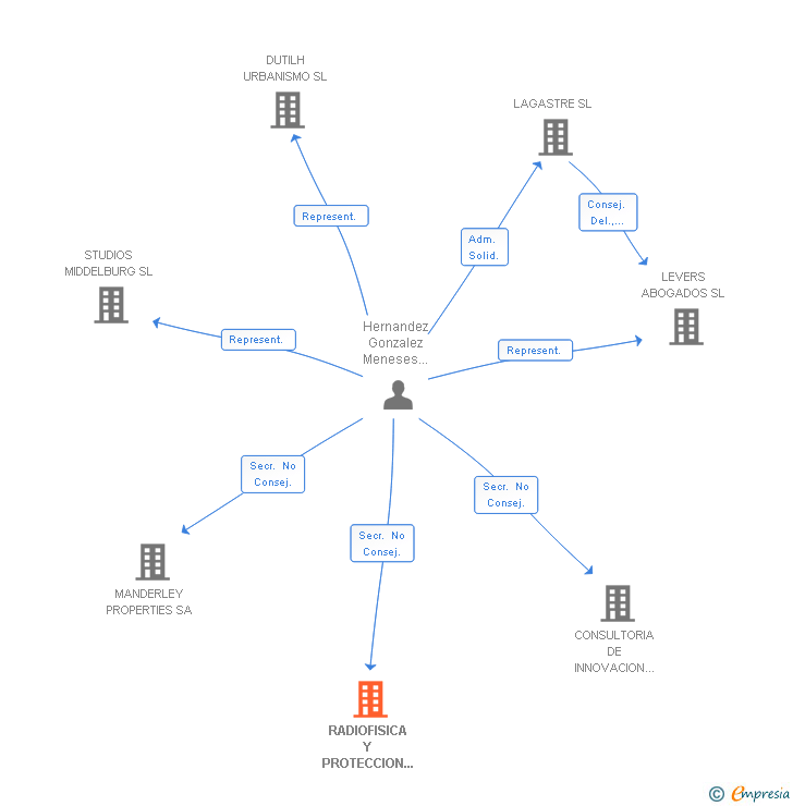 Vinculaciones societarias de RADIOFISICA Y PROTECCION RADIOLOGICA SL