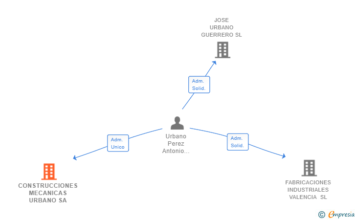 Vinculaciones societarias de CONSTRUCCIONES MECANICAS URBANO SA