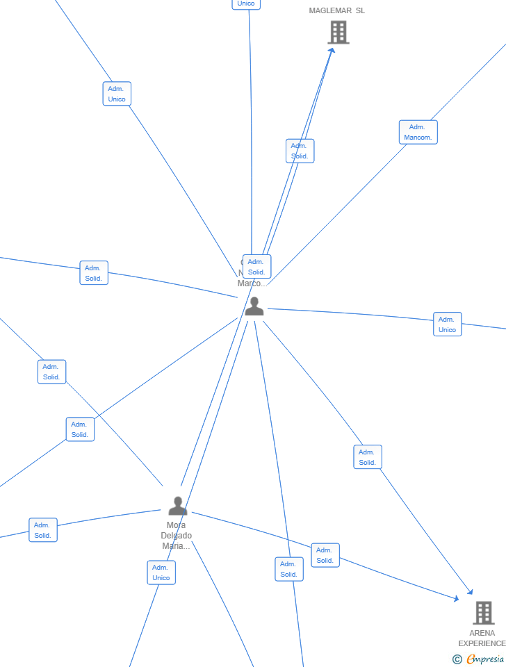 Vinculaciones societarias de ENTRE COPAS MADRID 2025 SL