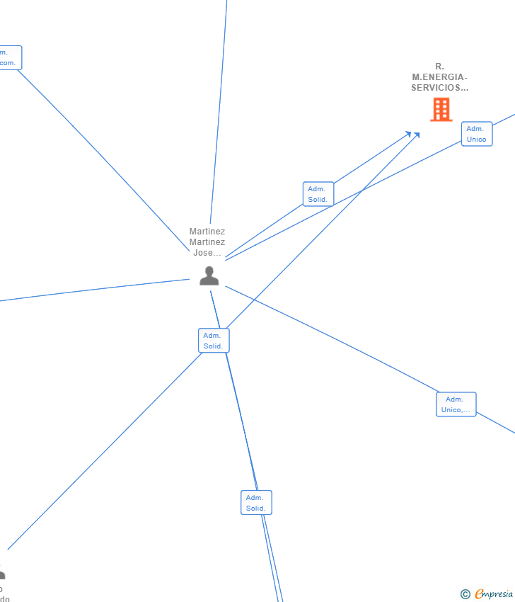 Vinculaciones societarias de R.M.ENERGIA-SERVICIOS ELECTRICOS SL