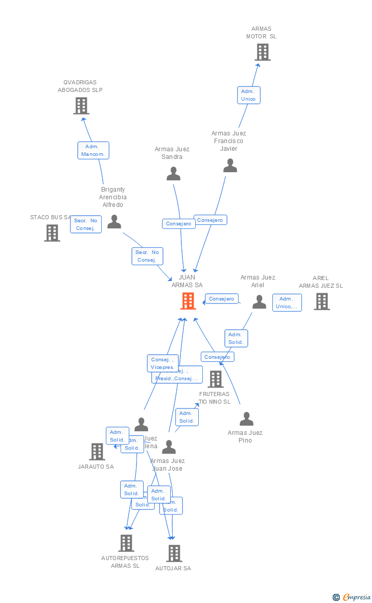 Vinculaciones societarias de JUAN ARMAS SA