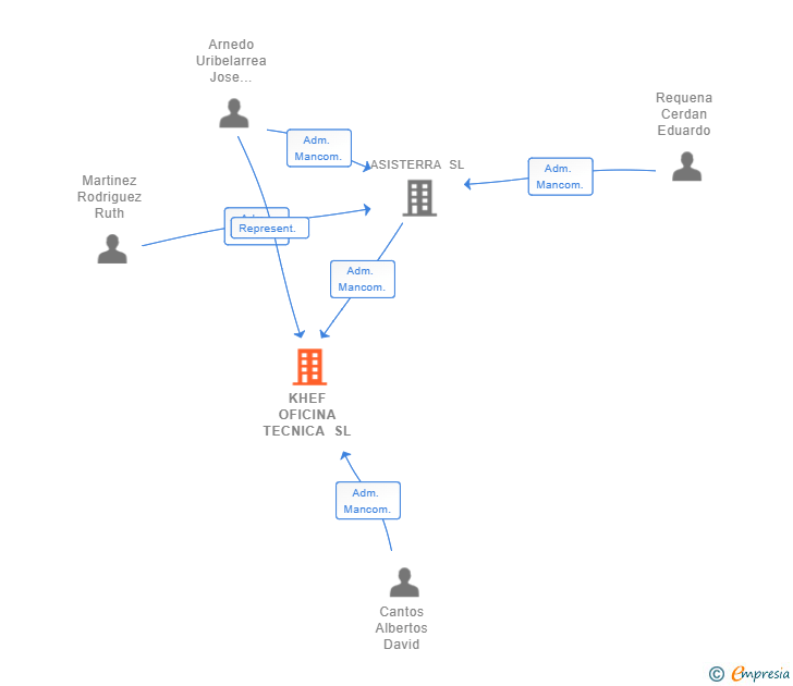 Vinculaciones societarias de KHEF OFICINA TECNICA SL