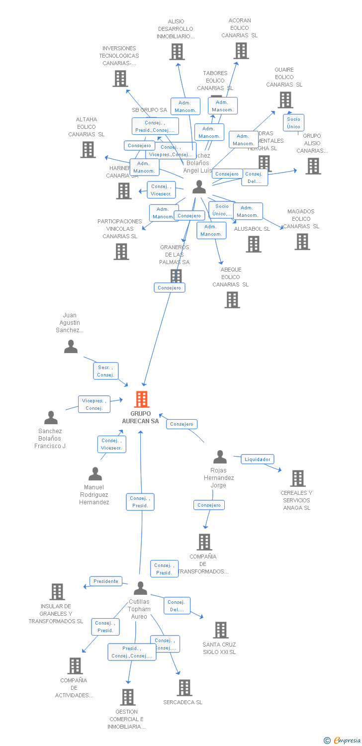 Vinculaciones societarias de GRUPO AURECAN SA