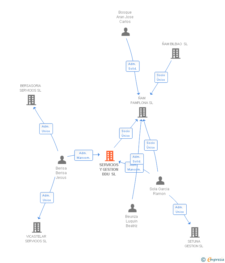 Vinculaciones societarias de SERVICIOS Y GESTION BDU SL