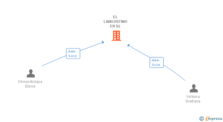 Vinculaciones societarias de EL LANGOSTINO EK SL