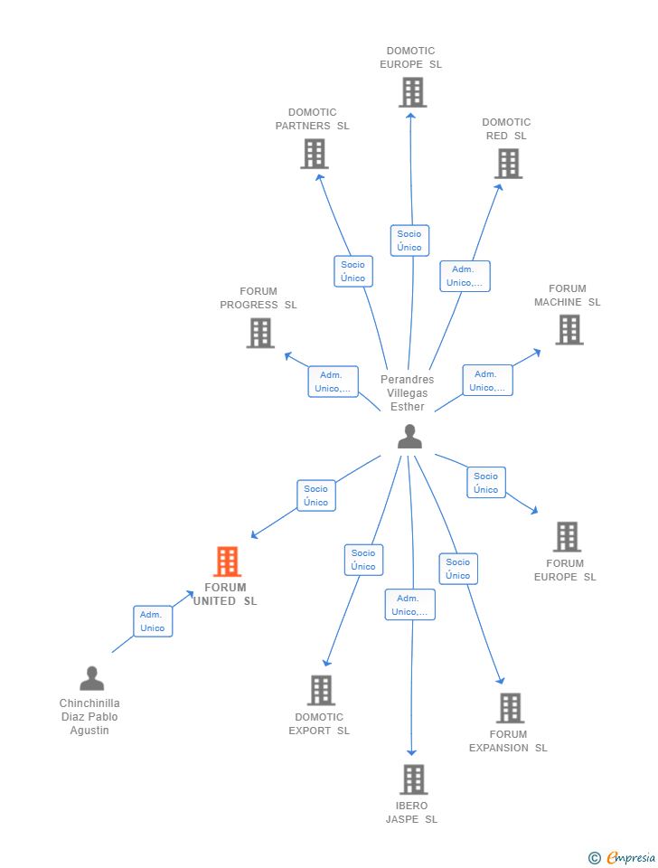 Vinculaciones societarias de FORUM UNITED SL